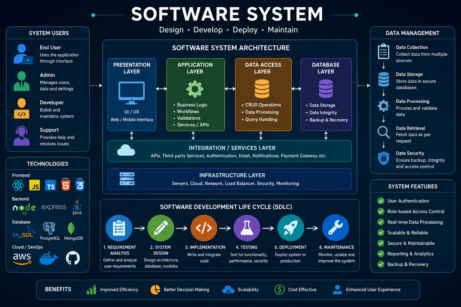 Software Development Training